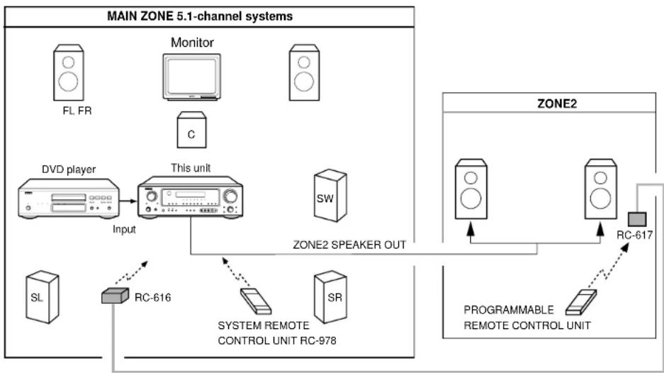 DENON AVR-786S - ■When using the SURR.BACK/ZONE2 amplifier as the ZONE2 - 1