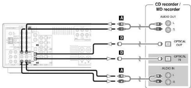 DENON AVR-786S - Connecting a CD recorder or MD recorder - 1