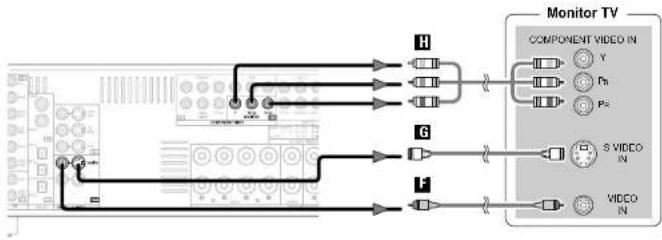 DENON AVR-786S - Connecting a DVD player and monitor TV - 2