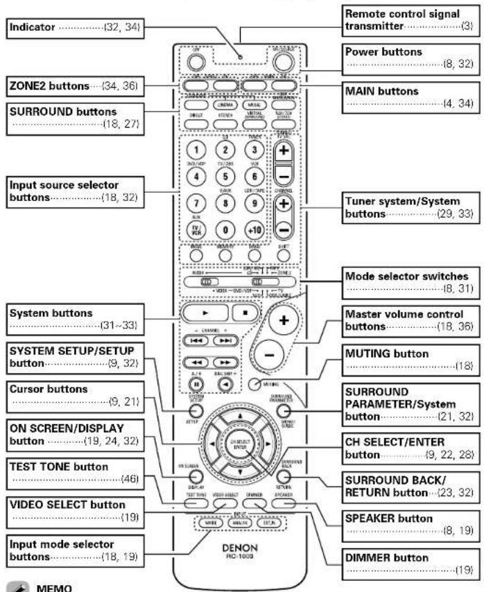 DENON AVR-786S - Remote control unit - 1