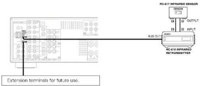 DENON AVR-786S - ZONE2 out connections - 2