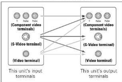DENON AVR-786S - The video conversion function - 1