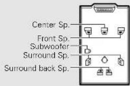 DENON AVR-786S - Setting the Speaker Config. - 3