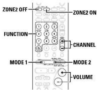 DENON AVR-786S - ■When using the SURR.BACK/ZONE2 amplifier as the ZONE2 - 3