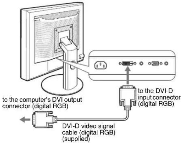 To the computer's DVI output connector (digital RGB). DVI-D video signal cable (digital RGB) (supplied). To the DVI-D input connector (digital RGB).
