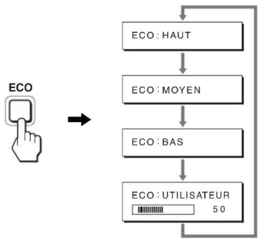 graph TD A["ECO"] --> B["ECO : HAUT"] B --> C["ECO : MOYEN"] C --> D["ECO : BAS"] D --> E["ECO : UTILISATEUR 50"]