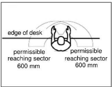 edge of desk permissible reaching sector 600 mm permissible reaching sector 600 mm