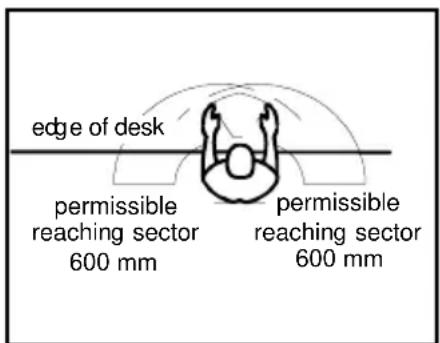 edge of desk permissible reaching sector 600 mm permissible reaching sector 600 mm
