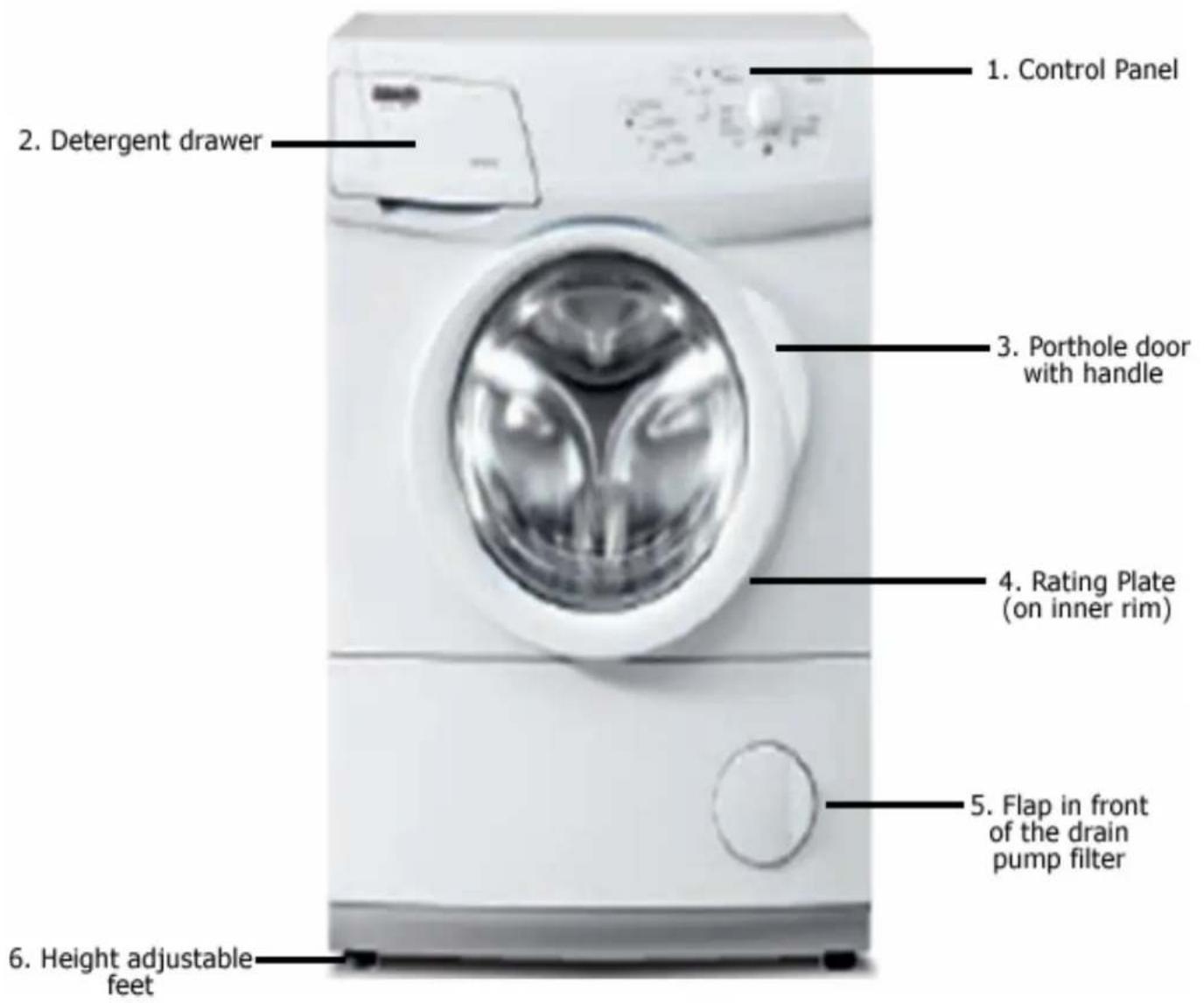 1. Control Panel 2. Detergent drawer 3. Porthole door with handle 4. Rating Plate (on inner rim) 5. Flap in front of the drain pump filter 6. Height adjustable feet