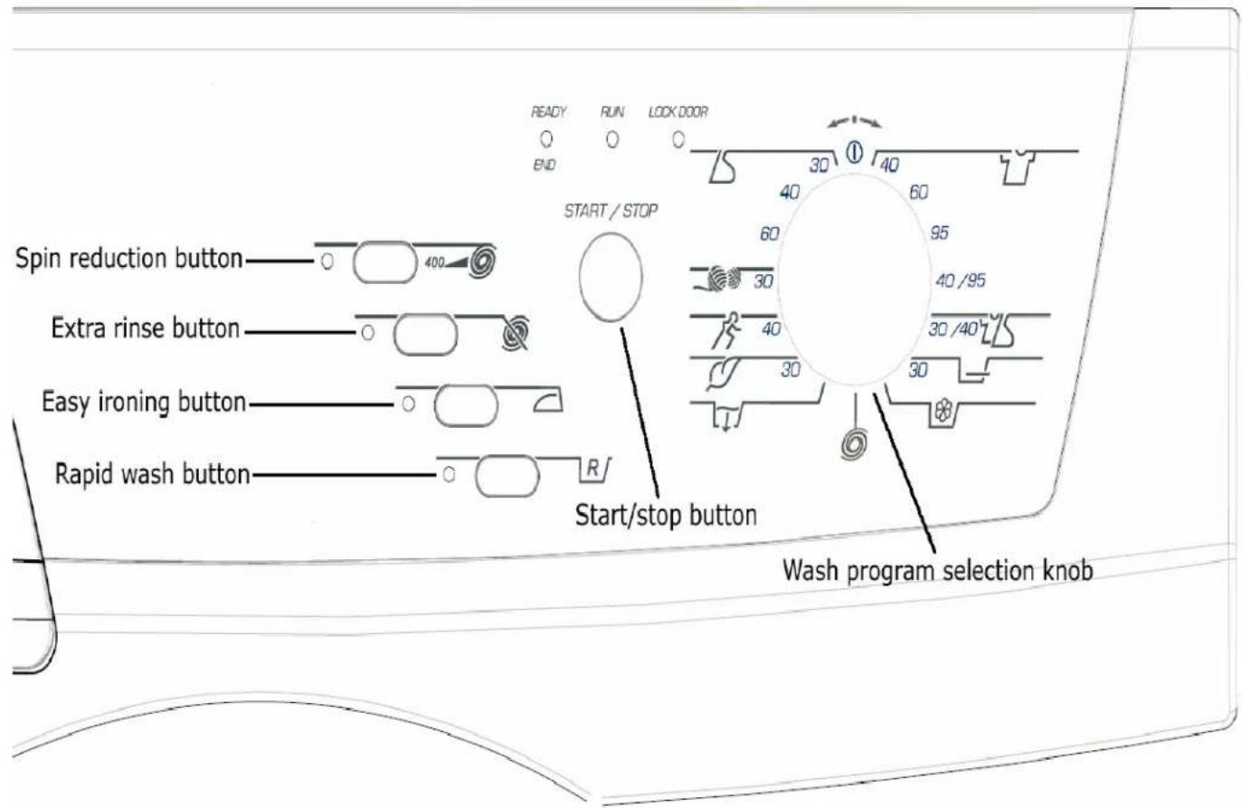 READY RUN LOOK DOOR END START / STOP 60 40 30 95 40/95 40 30 30/40 30 Start/stop button Spin reduction button Extra rinse button Easy ironing button Rapid wash button Wash program selection knob