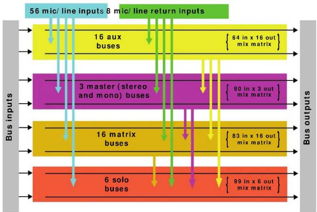 Midas DL371PRO6 - Mix matrix - 1