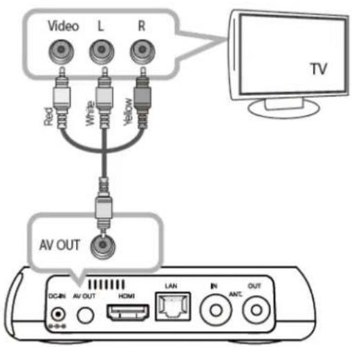 Video L R Red White Yellow AV OUT DCIN AV OUT HDMI LAN IN ANT OUT TV