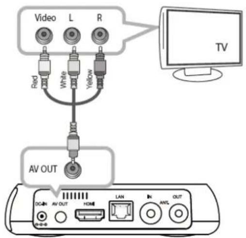Video L R Red White Yellow TV AV OUT DCIN AV OUT HOME LAN IN ANC OUT