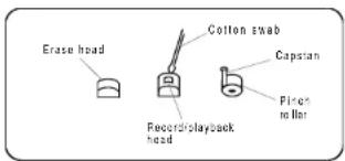 Erase head Cotton swab Capstan Record/layback head Pitch roller