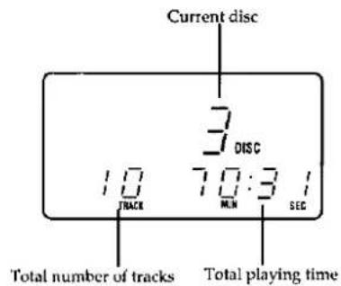 Current disc 3 DISC 10 70:31 TRACK MLN SEC Total number of tracks Total playing time