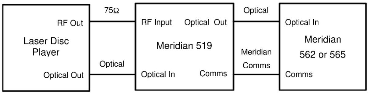 MERIDIAN 519 - Connections - 1