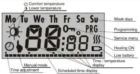 Comfort temperature Lower temperature Mo Tu We Th Fr Sa Su 88:88 PRG Week days Programming Service menu Heating ON Low battery Manual mode Time adjustment Scheduled time display Time / temperature display