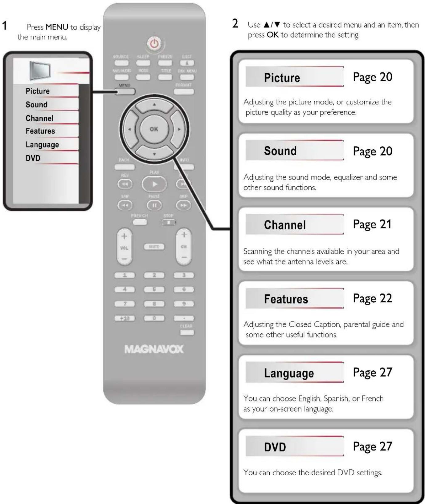 1 Press MENU to display the main menu. Picture Sound Channel Features Language DVD SOURCE SLEEP FREEZE EIGHT SAP AUDIO MODE TITLE DISC MENU MENU FORMAT OK BACK INFO REV PLAY SAP PAUSE OK PREVCH STOP + - VOL NOTE CH 1 2 3 4 6 8 7 8 9 +10 0 - CLEAR MAGNAVOX 2 Use ▲/▼ to select a desired menu and an item, then press OK to determine the setting. Picture Page 20 Adjusting the picture mode, or customize the picture quality as your preference. Sound Page 20 Adjusting the sound mode, equalizer and some other sound functions. Channel Page 21 Scanning the channels available in your area and see what the antenna levels are. Features Page 22 Adjusting the Closed Caption, parental guide and some other useful functions. Language Page 27 You can choose English, Spanish, or French as your on-screen language. DVD Page 27 You can choose the desired DVD settings.