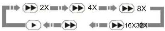 OPPO LT 1505DT - Press [→button and the unit begins fast forward playback. - 1