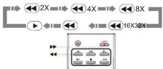 OPPO LT 1505DT - Press [◀button and the unit begins fast backward playback. - 1