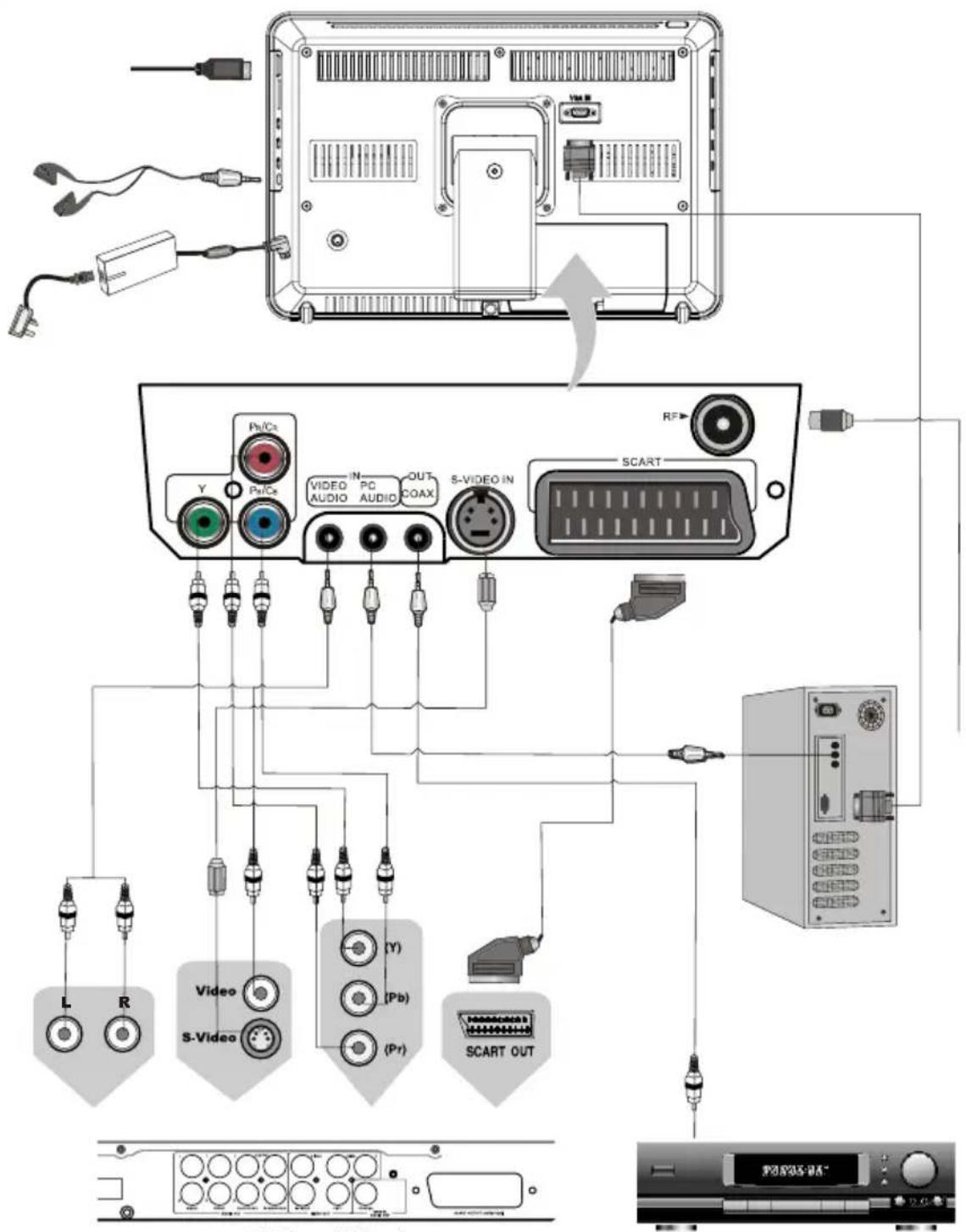 Diagram showing audio and video connection setup with labeled components including PC, audio, audio, and SCART ports