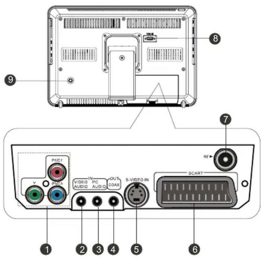 8 9 7 RF Pr/Cr Video IN PC OUT AUDIO AUDIO COAX Y PbCb SCART 1 2 3 4 5 6
