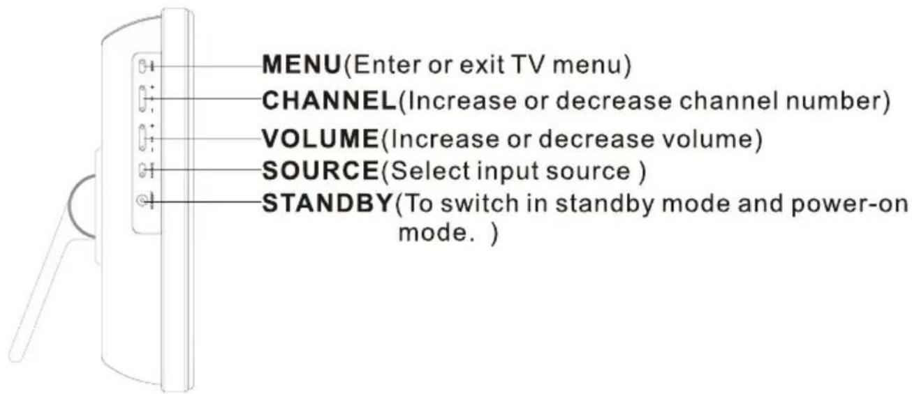 MENU(Enter or exit TV menu) CHANNEL(Increase or decrease channel number) VOLUME(Increase or decrease volume) SOURCE(Select input source ) STANDBY(To switch in standby mode and power-on mode. )