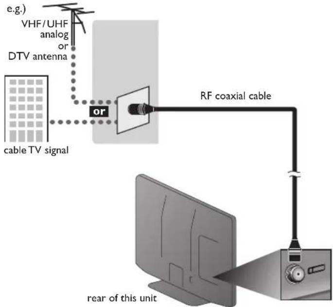 e.g.) VHF/UHF analog or DTV antenna or cable TV signal RF coaxial cable rear of this unit