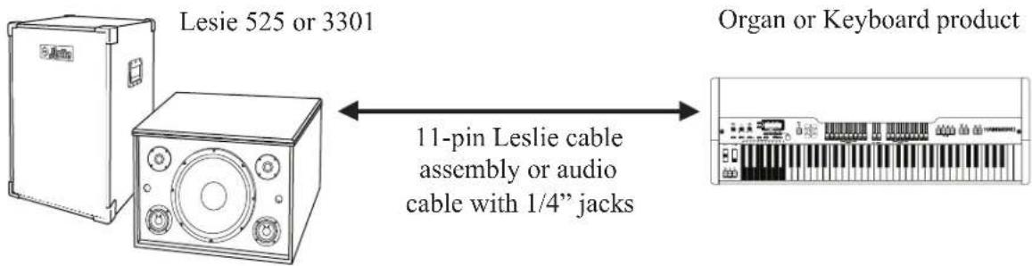 Lesie 525 or 3301 11-pin Leslie cable assembly or audio cable with 1/4" jacks Organ or Keyboard product