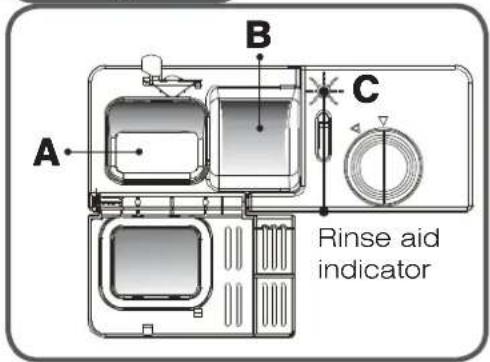 A B C Rinse aid indicator