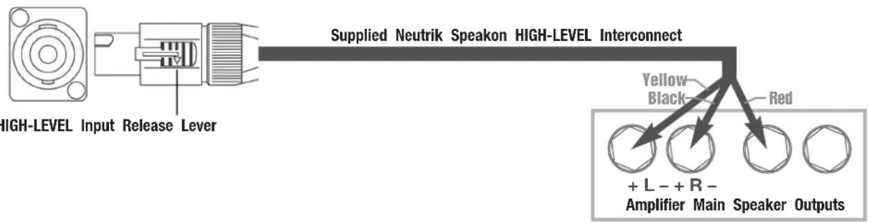 Supplied Neutrik Speakon HIGH-LEVEL Interconnect HIGH-LEVEL Input Release Lever Yellow Black Red + L - + R - Amplifier Main Speaker Outputs