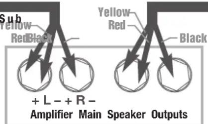 Sub Yellow Red Black Yellow Red Black + L - + R - Amplifier Main Speaker Outputs