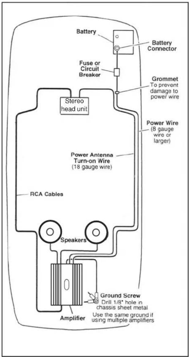 Battery Battery Connector Fuse or Circuit Breaker Grommet To prevent damage to power wire Stereo head unit Power Antenna Turn-on Wire (18 gauge wire) RCA Cables Speakers Ground Screw Drill 1/8" hole in chassis sheet metal Use the same ground if using multiple amplifiers Amplifier
