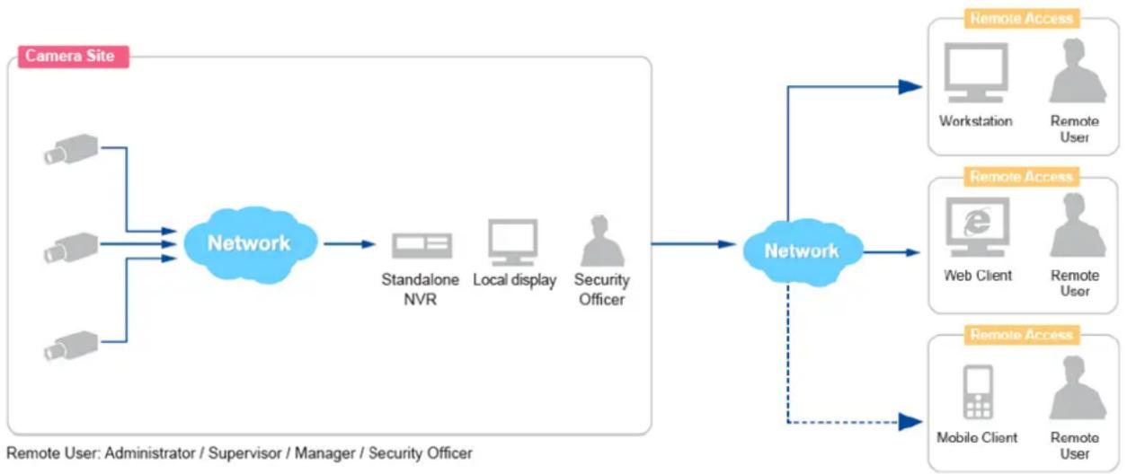 ACTi INR-410 - Server / Client Architecture - 1