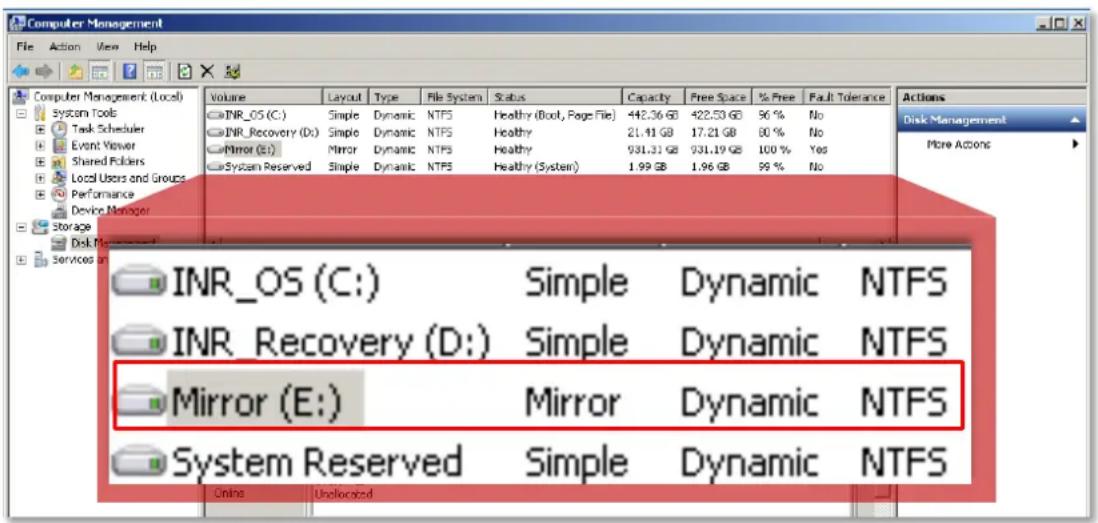 Computer Management File Action View Help Volume Layout Type File System Status Capacity Free Space % Free Fault Tolerance INR_OS (C:) Simple Dynamic NTFS Healthy (Boot, Page File) 442.36 GB 422.53 GB 96% No INR_Recovery (D:) Simple Dynamic NTFS Healthy 21.41 GB 17.21 GB 80% No Mirror (E:) Mirror Dynamic NTFS Healthy 931.31 GB 931.19 GB 100% Yes System Reserved Simple Dynamic NTFS Healthy (System) 1.99 GB 1.96 GB 99% No INR_OS (C:) Simple Dynamic NTFS INR_Recovery (D:) Simple Dynamic NTFS Mirror (E:) Mirror Dynamic NTFS System Reserved Simple Dynamic NTFS Online Unallocated