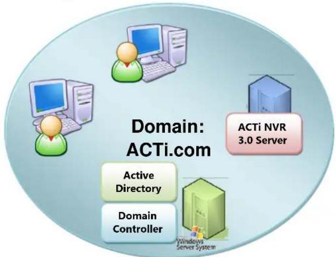 ACTi GNR-3000 - Domain Users Management - 1