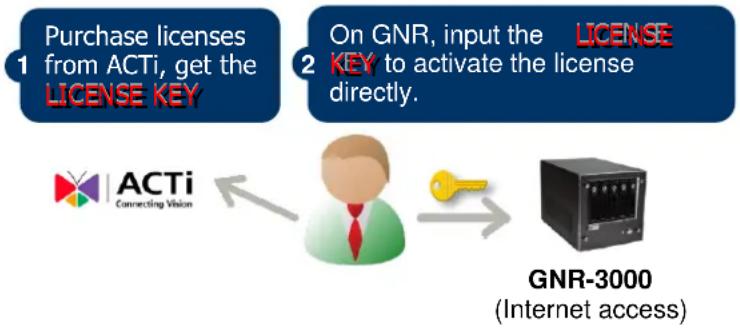 ACTi GNR-3000 - Online Activation - 1