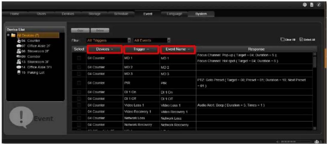 Home Users Devices Storage Schedule Event Language System Device List All Devices (7) 04 Counter 07 Office Aisle 2F 06 Stroom 2F 09 Corridor 13 Stroom 3F 14 Office Aisle 3F1 15 Passing List Get Below Filter All Triggers All Events Select Devices - Trigger - Event Name - Response Focus Channel: Pop-up ( Target = 04; Duration = 5 ); Focus Channel: Hot-spot ( Target = 04; Duration = 5 ) 04 Counter MD 1 MD 1 04 Counter MD 2 MD 2 04 Counter MD 3 MD 3 04 Counter PIR PIR PTZ: Goto Preset ( Target = 08; Preset = 01; Duration = 10; Next Preset = 01 ) 04 Counter DI 1 On DI 1 On 04 Counter DI 1 Off DI 1 Off 04 Counter Video Loss 1 Video Loss 1 Audio Alert: Beep ( Duration = 5; Times = 1 ) 04 Counter Video Recovery 1 Video Recovery 1 04 Counter Network Loss Network Loss 04 Counter Network Recovery Network Recovery