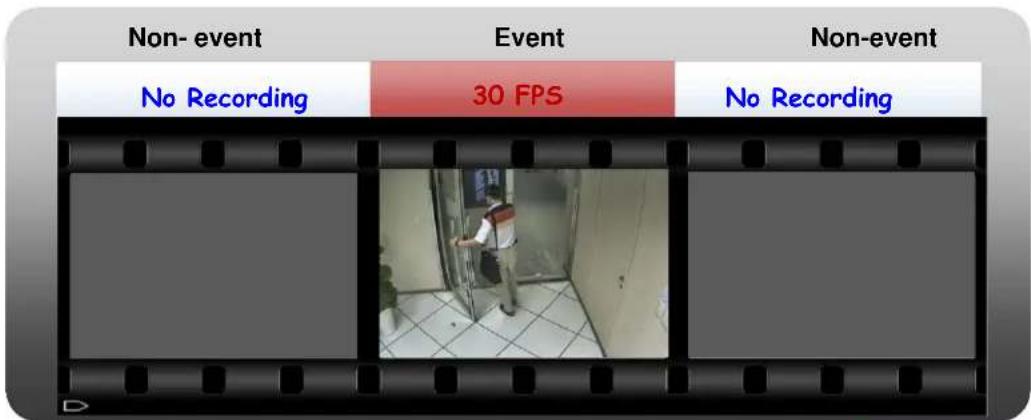 Non-event Event Non-event No Recording 30 FPS No Recording
