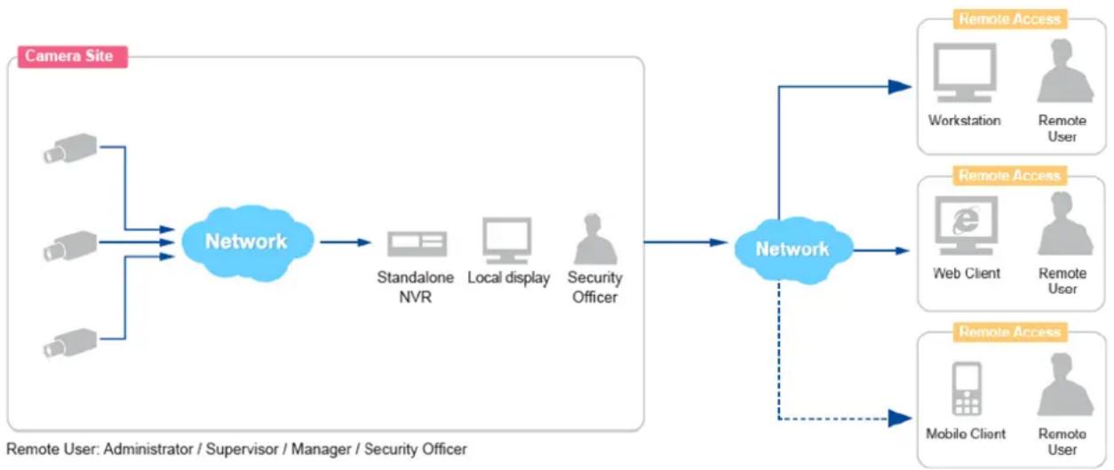 ACTi GNR-3000 - Server / Client Architecture - 1