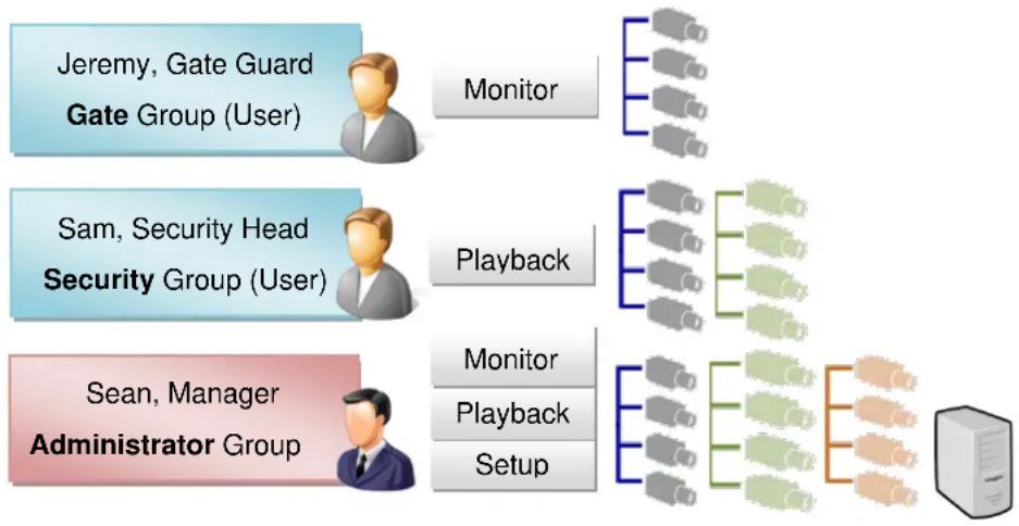 ACTi GNR-3000 - Access Permissions - 1