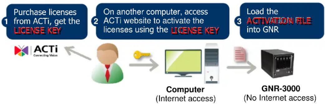 ACTi GNR-3000 - Offline Activation - 1