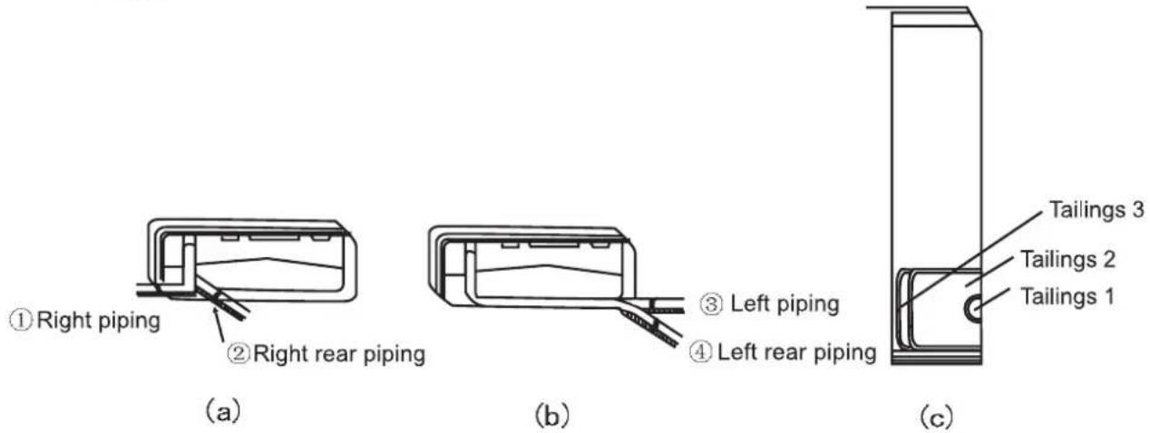 ① Right piping ② Right rear piping (a) ③ Left piping ④ Left rear piping (b) Tailings 3 Tailings 2 Tailings 1 (c)