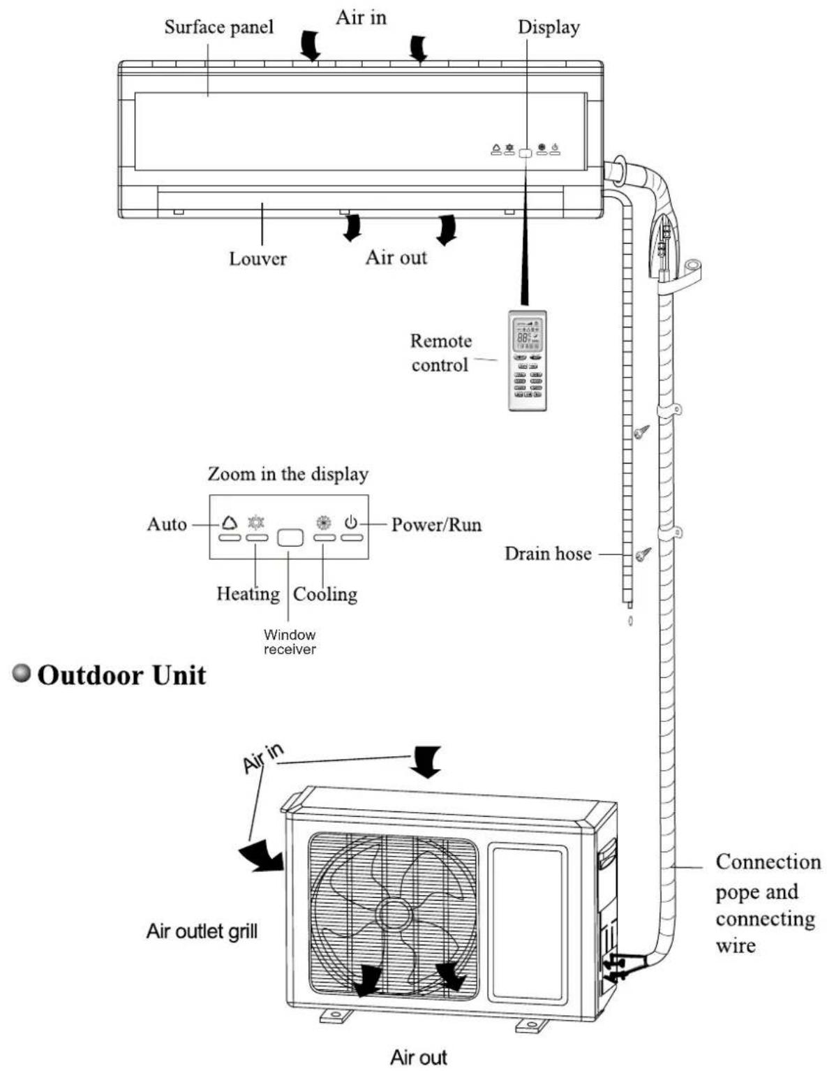 Surface panel Air in Display Louver Air out Remote control Zoom in the display Auto Power/Run Heating Cooling Window receiver Drain hose Air in Connection pope and connecting wire Air outlet grill Outdoor Unit Air out