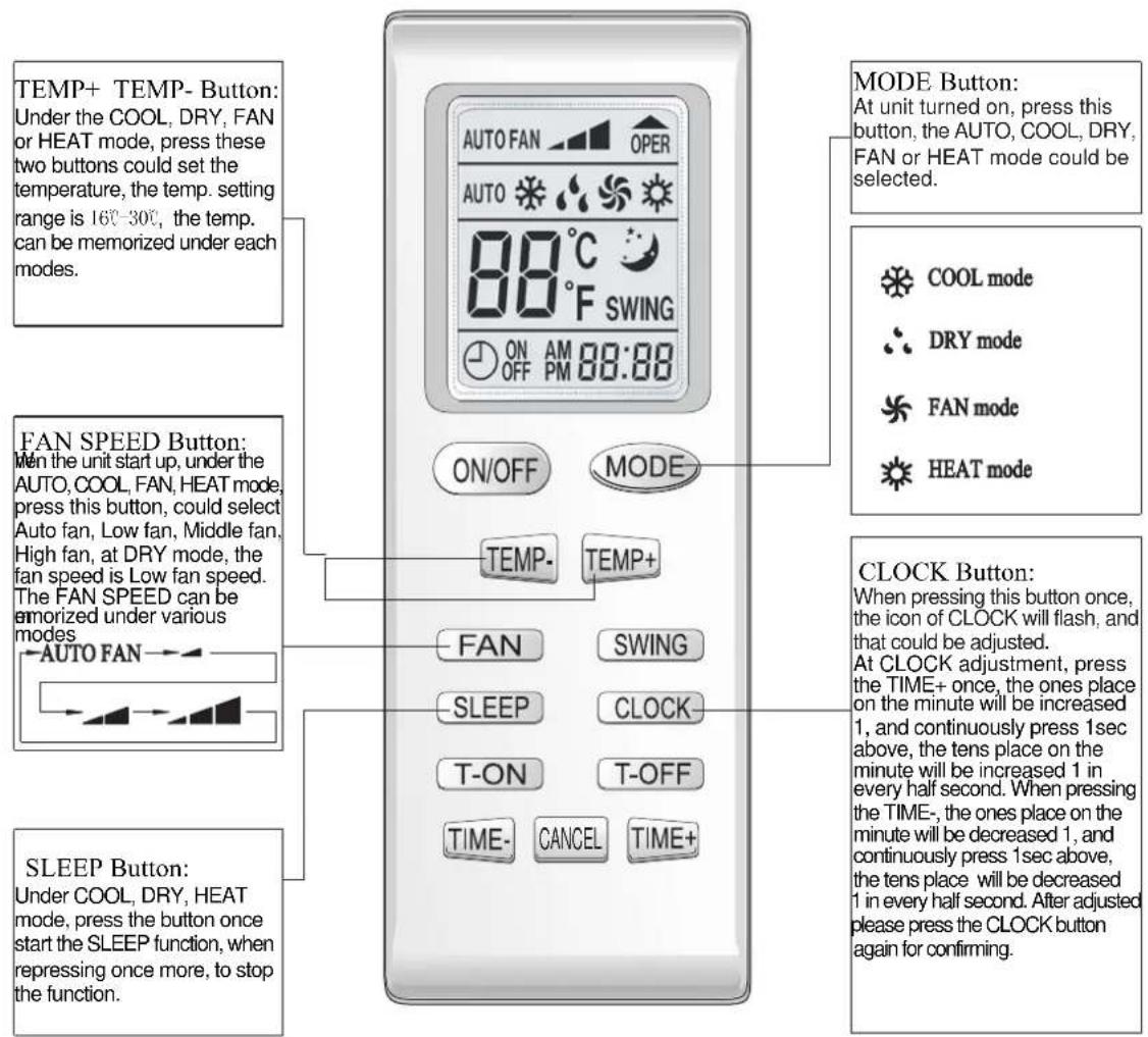 TEMP+ TEMP- Button: Under the COOL, DRY, FAN or HEAT mode, press these two buttons could set the temperature, the temp. setting range is 16°-30°, the temp. can be memorized under each modes. FAN SPEED Button: Men the unit start up, under the AUTO, COOL, FAN, HEAT mode, press this button, could select Auto fan, Low fan, Middle fan, High fan, at DRY mode, the fan speed is Low fan speed. The FAN SPEED can be emorized under various modes. SLEEP Button: Under COOL, DRY, HEAT mode, press the button once start the SLEEP function, when repressing once more, to stop the function. MODE Button: At unit turned on, press this button, the AUTO, COOL, DRY, FAN or HEAT mode could be selected. COOL mode DRY mode FAN mode HEAT mode CLOCK Button: When pressing this button once, the icon of CLOCK will flash, and that could be adjusted. At CLOCK adjustment, press the TIME+ once, the ones place on the minute will be increased 1, and continuously press 1sec above, the tens place on the minute will be increased 1 in every half second. When pressing the TIME-, the ones place on the minute will be decreased 1, and continuously press 1sec above, the tens place will be decreased 1 in every half second. After adjusted please press the CLOCK button again for confirming.