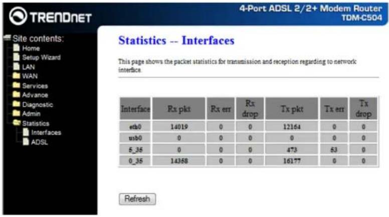 TRENDNET Site contents: Home Setup Wizard LAN WAN Services Advance Diagnostic Admin Statistics -- Interfaces This page shows the packet statistics for transmission and reception regarding to network interface. Interface Rx pkt Rx err Rx drop Tx pkt Tx err Tx drop etb0 14019 0 0 12164 0 0 usb0 0 0 0 0 0 0 5_35 0 0 0 473 53 0 0_35 14358 0 0 16177 0 0 Refresh