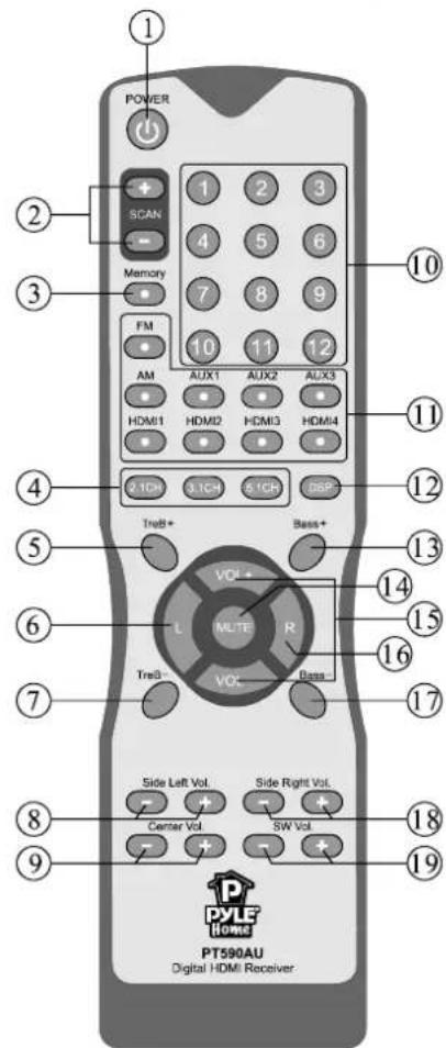 POWER SCAN Memory FM AM HDMI1 2.1CH 3.1CH AUX1 AUX2 AUX3 HDMI2 HDMI3 HDMI4 5.1CR DSP Treat+ Bass+ VOL+ L MLTE R Treat- VOL- Bass- Side Left Vol. Side Right Vol. Center Vol. SW Vol. PYLE Home PT590AU Digital HDMI Receiver