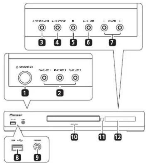 OPENCLOSE DVD/CD USB CLOSE 3 4 5 6 7 STANDARD PLAY LIST 1 PLAY LIST 2 PLAY LIST 3 1 2 PICKER USB 9 10 11 12