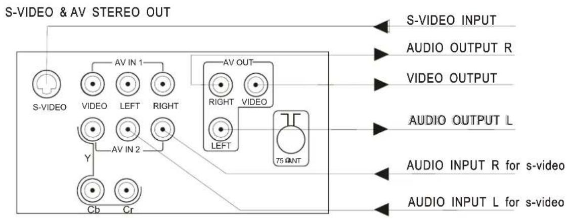 S-VIDEO & AV STEREO OUT S-VIDEO AV IN 1 VIDEO LEFT RIGHT AV IN 2 Y Cb Cr AV OUT RIGHT VIDEO LEFT 75Ω ANT S-VIDEO INPUT AUDIO OUTPUT R VIDEO OUTPUT AUDIO OUTPUT L AUDIO INPUT R for s-video AUDIO INPUT L for s-video