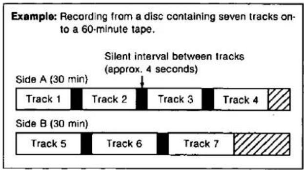 Example: Recording from a disc containing seven tracks on- to a 60-minute tape. Silent interval between tracks (approx. 4 seconds) Side A (30 min) Track 1 Track 2 Track 3 Track 4 Side B (30 min) Track 5 Track 6 Track 7